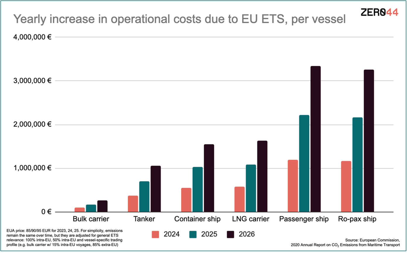 Up to €1.5m per year understanding the implications of EU ETS